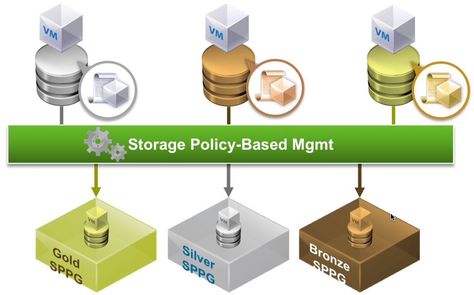 Storage-policies