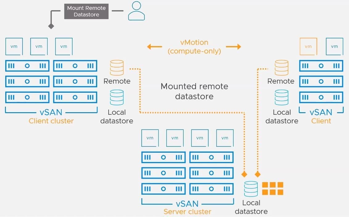 Vmware vsan 7 настройка