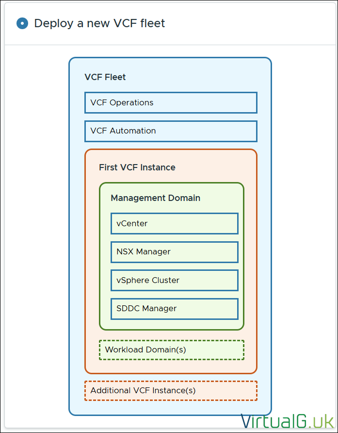 Deploy a new VCF Fleet